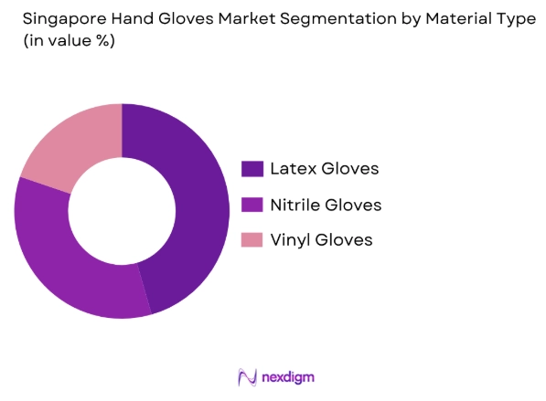 Singapore Hand Gloves Market by material type