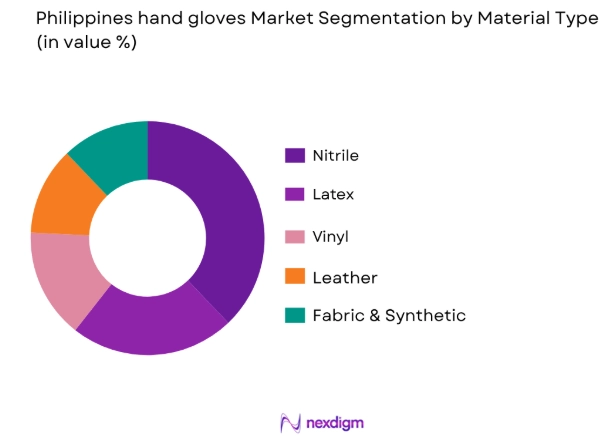 Philippines hand gloves market by material type