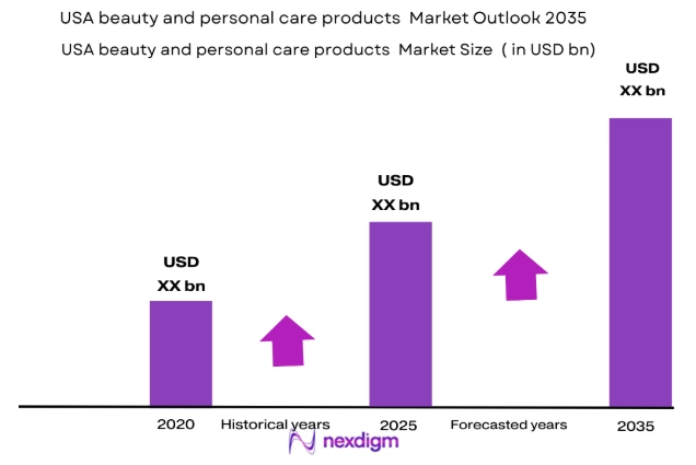 USA beauty and personal care products market size