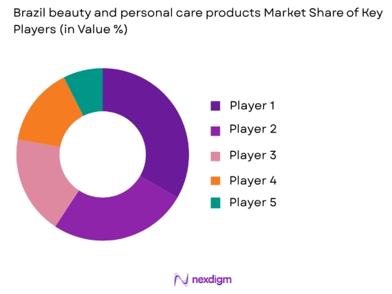 Brazil Beauty and Personal Care Products Market share of key players