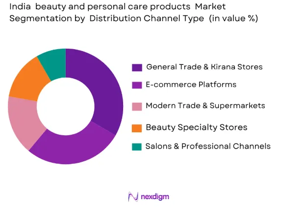 India Beauty and Personal Care Products Market by distribution channel