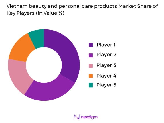 Vietnam Beauty and Personal Care Products Market share of key players