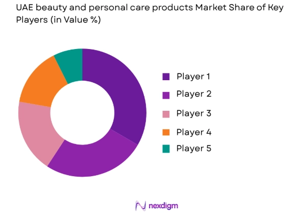 UAE beauty and personal care products market share of key players