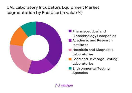 UAE Laboratory Incubators Equipment Market segmentation by platform type