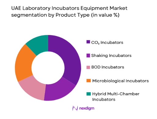 UAE Laboratory Incubators Equipment Market segmentation by product type