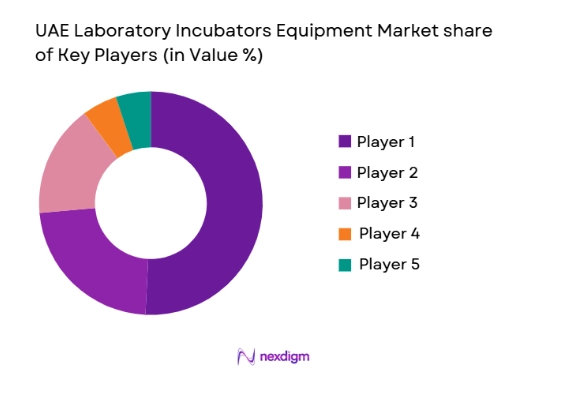 UAE Laboratory Incubators Equipment Market share of key players