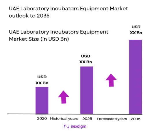 UAE Laboratory Incubators Equipment Market size