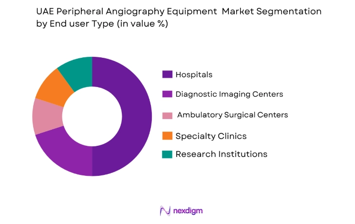UAE Peripheral Angiography Equipment Market end user