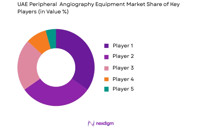 UAE Peripheral Angiography Equipment Market key players