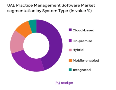 UAE Practice Management Software Market segmentation by system type