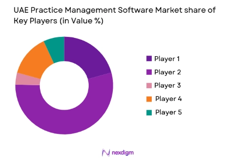 UAE Practice Management Software Market share of key players
