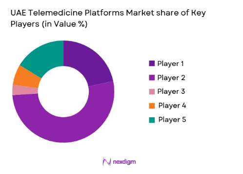 UAE Telemedicine Platforms Market share of key players