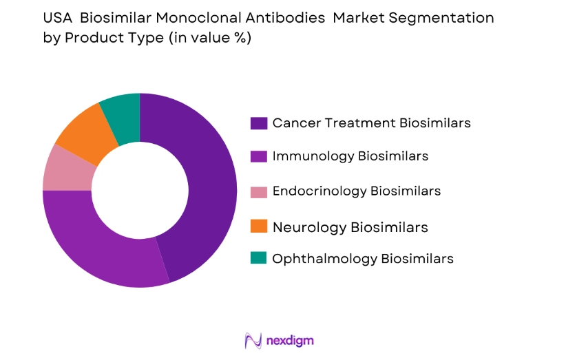 USA Biosimilar Monoclonal Antibodies Market by product type