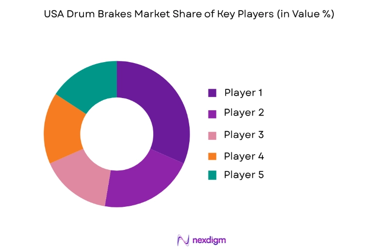USA Drum Brakes Market key players