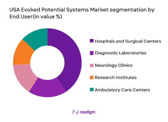 USA Evoked Potential Systems Market segmentation by platform type