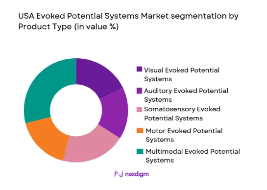 USA Evoked Potential Systems Market segmentation by product type