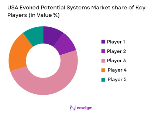 USA Evoked Potential Systems Market share of key players