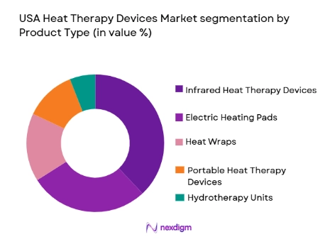 USA Heat Therapy Devices Market segmentation by product type