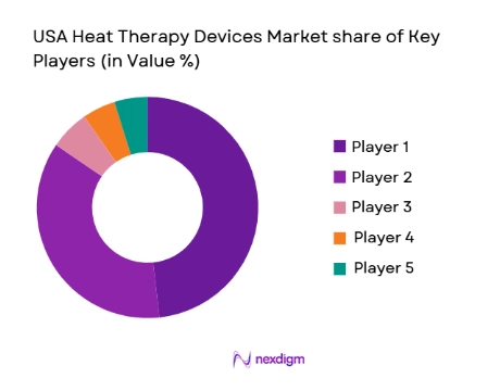 USA Heat Therapy Devices Market share of key players