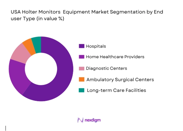 USA Holter Monitors Equipment Market segmentation by platform type