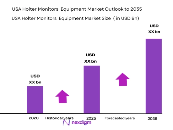 USA Holter Monitors Equipment Market size