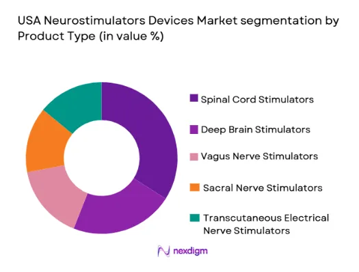 USA Neurostimulators Devices Market segmentation by product type