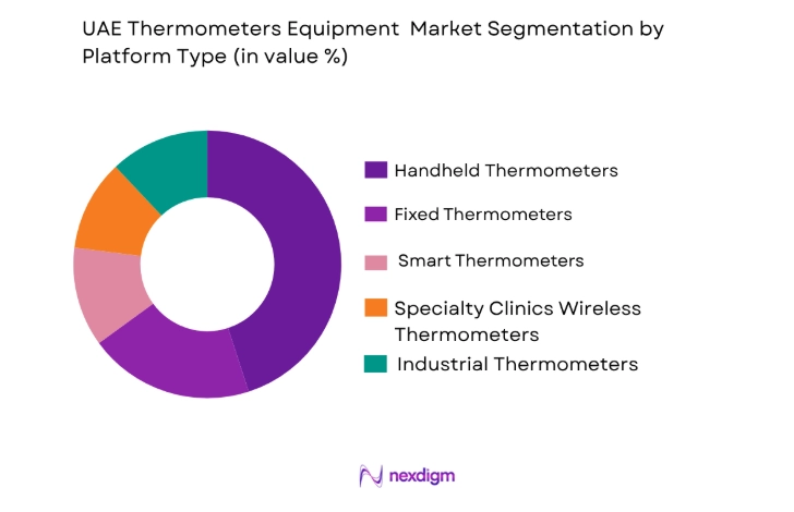 USA Thermometers Equipment Market by platform type