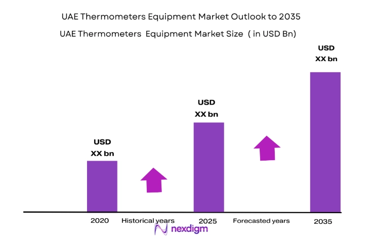 USA Thermometers Equipment Market size