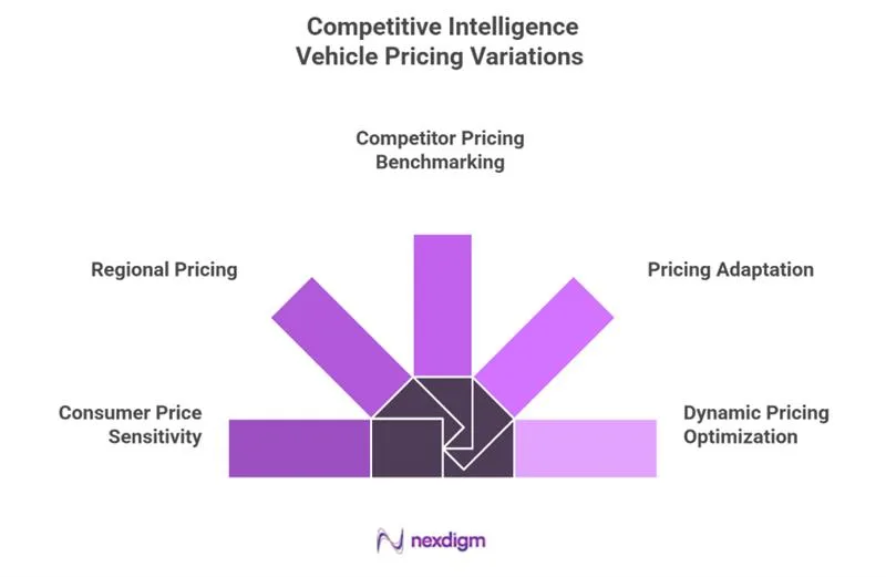 Vehicle pricing variation competitive intelligence