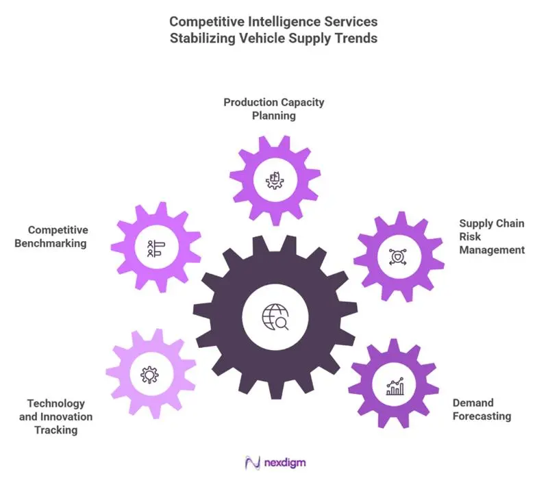 Vehicle supply chain strategies