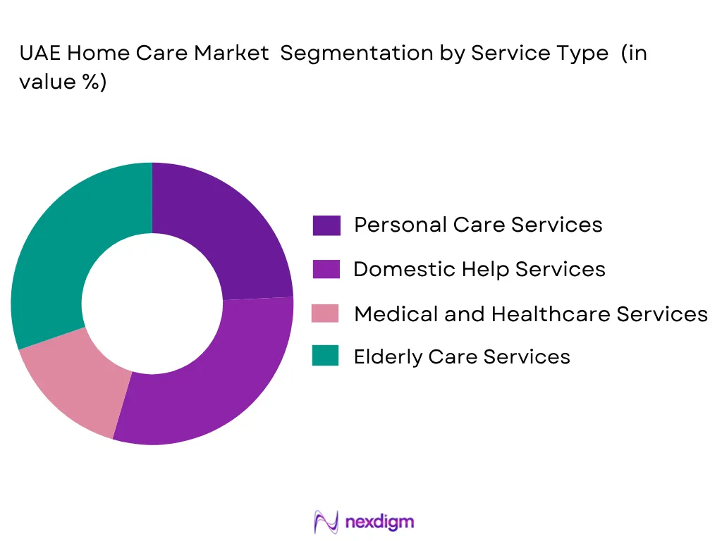 UAE home care market by service type