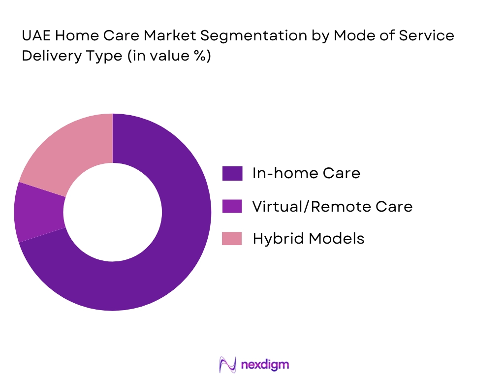UAE home care market by mode of service delivery