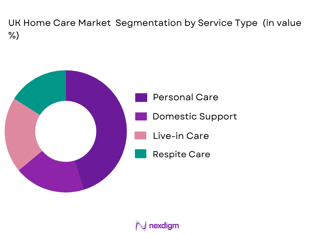 UK home care market by service type