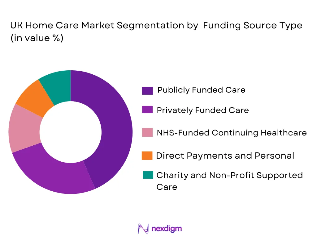 UK home care market by funding source
