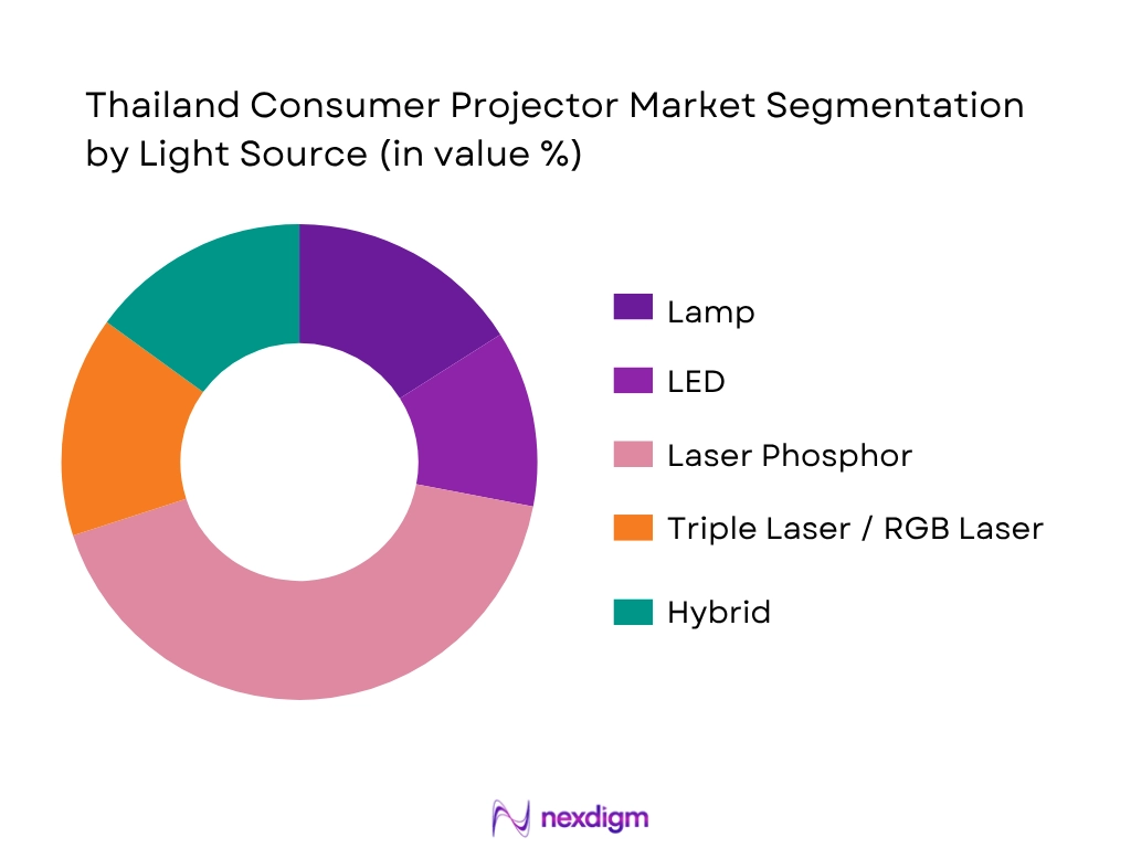 Thailand consumer projector market by light source