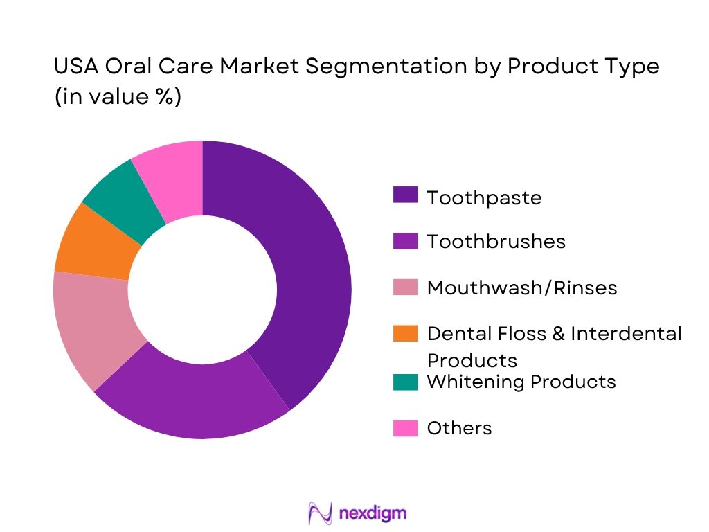 USA Oral Care Market Segmentation By Product Type