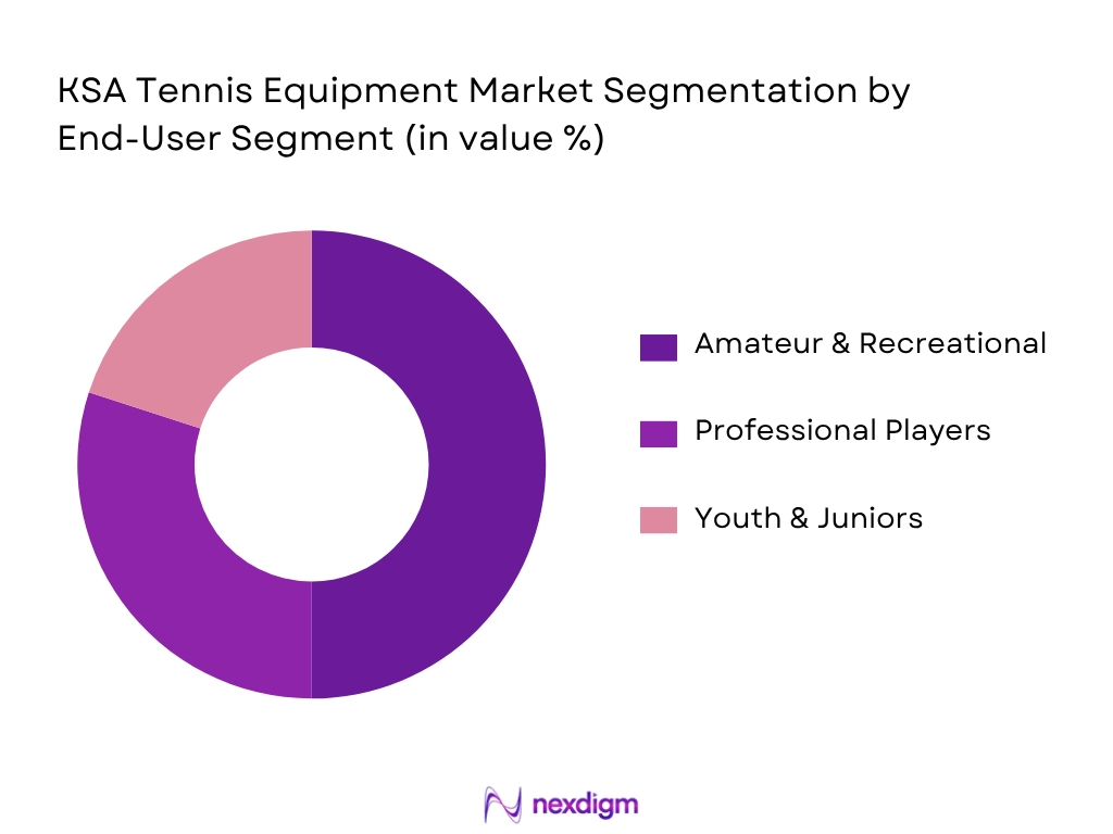 KSA Tennis Equipment Market by End User