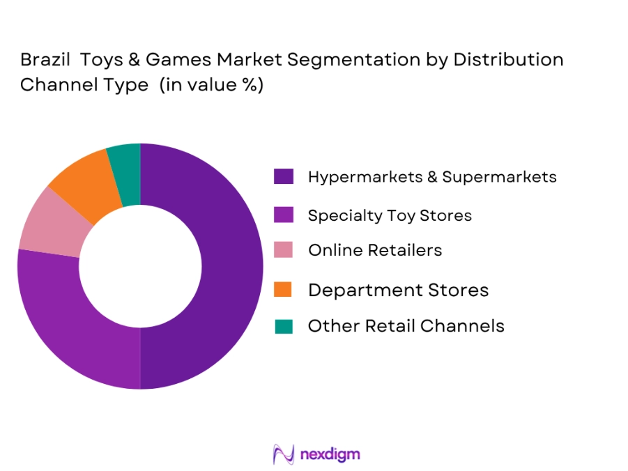 Brazil Toys & Games Market by Distribution channels