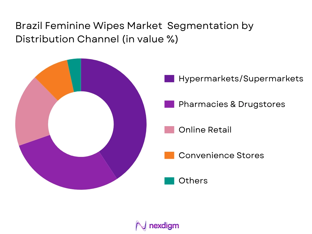 Brazil Feminine Wipes Market By Distribution Channel
