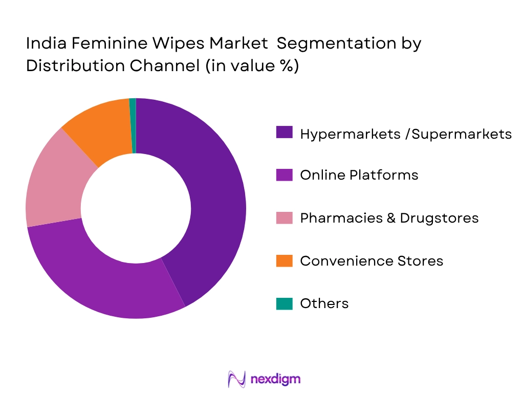 India Feminine Wipes Market By Distribution Channel