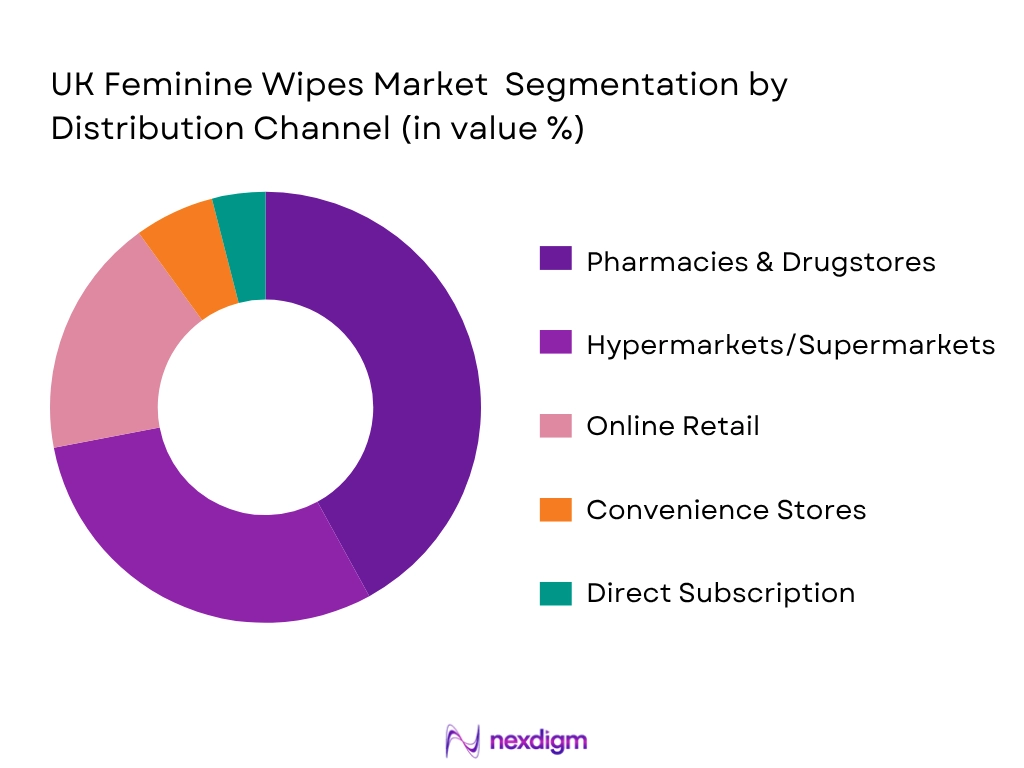 UK Feminine Wipes Market By Distribution Channel