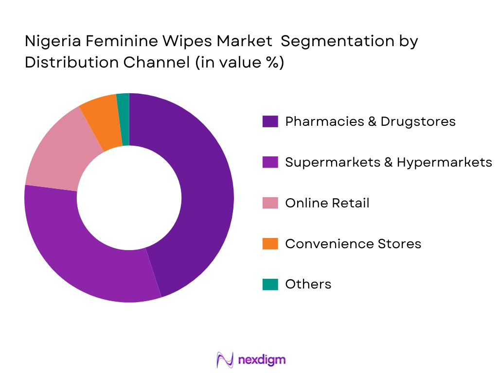 Nigeria Feminine Wipes Market By Distribution Type