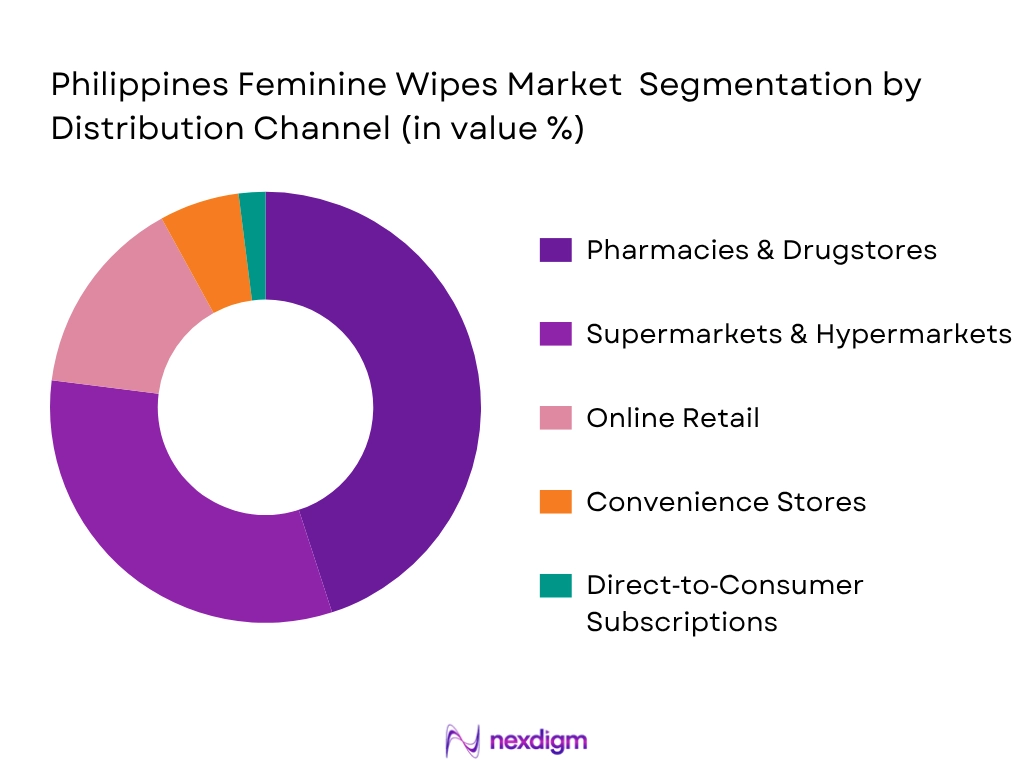 Philippines Feminine Wipes Market By Distribution Channel