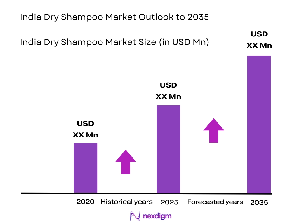 India Dry Shampoo Market