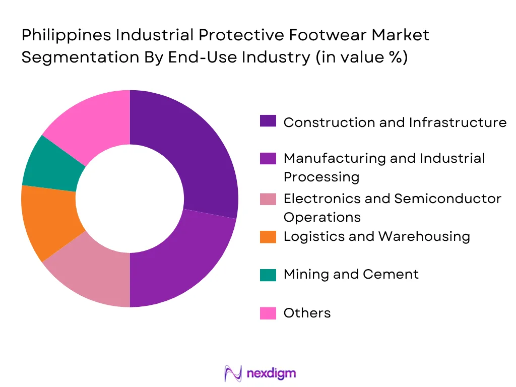 Philippines Industrial Protective Footwear Market By End-User Industry
