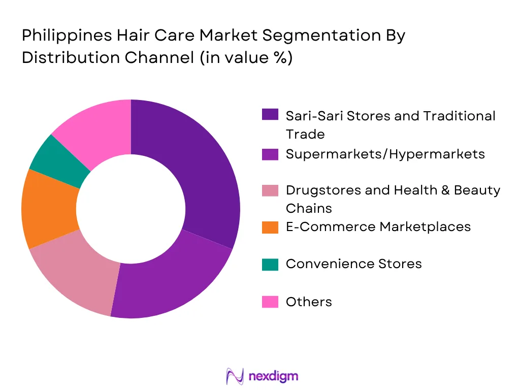 Philippines Hair Care Market By Distribution Channel