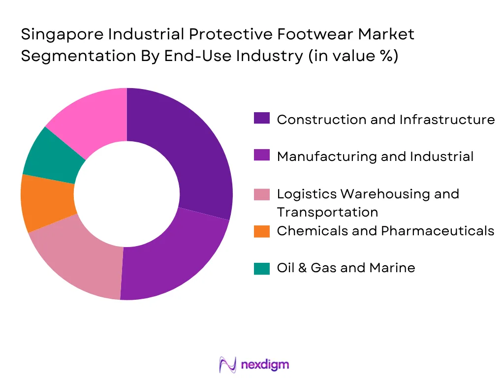 Singapore Industrial Protective Footwear Market By End-User Industry
