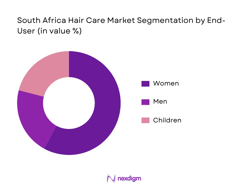 South Africa Hair Care Market By End User
