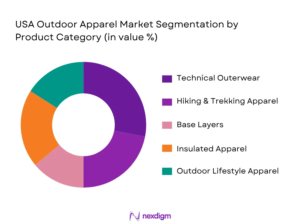 USA Outdoor Apparel Market By Product Category