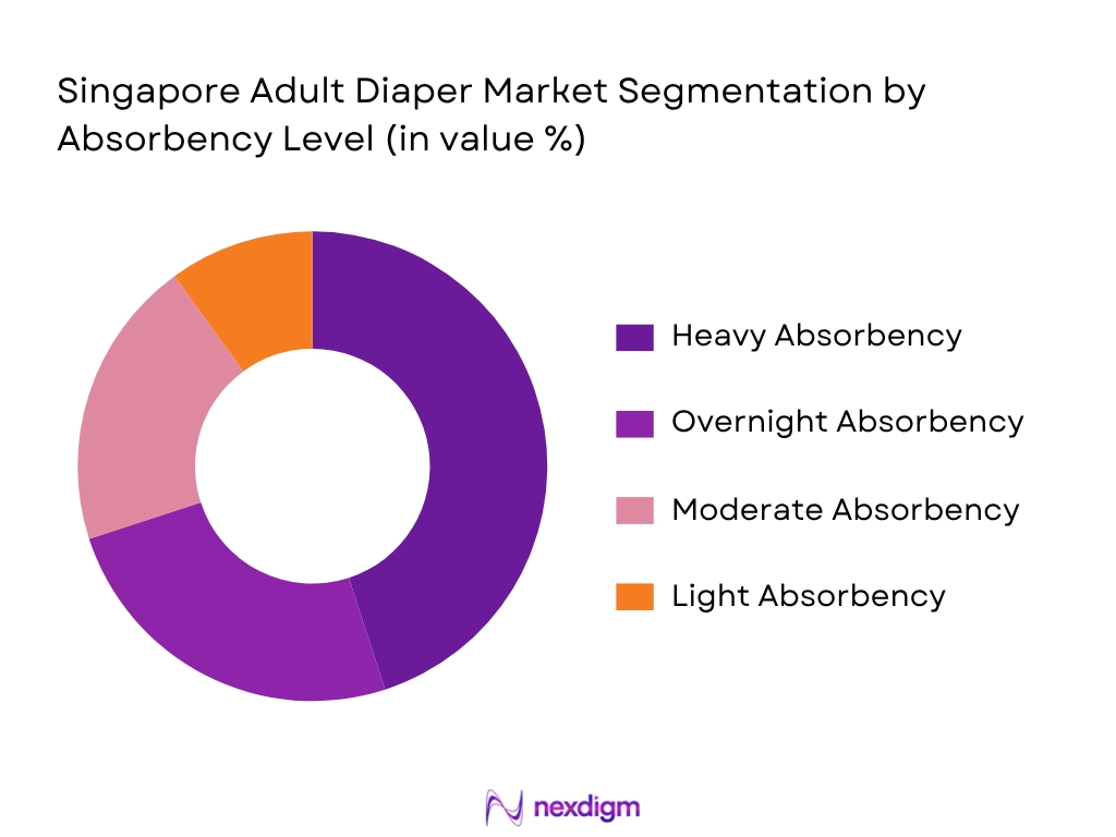Singapore Adult Diaper Market By Obsorbency Level